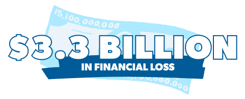 $3.3 Billion in Financial Loss