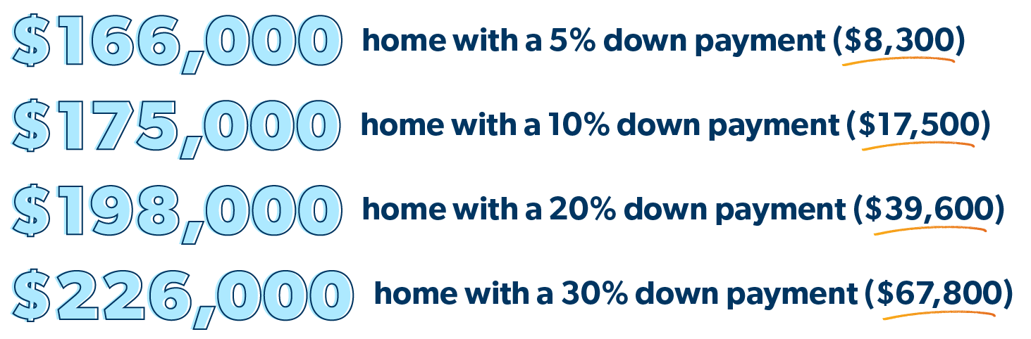 Use a Mortgage Calculator to Determine Home Budget