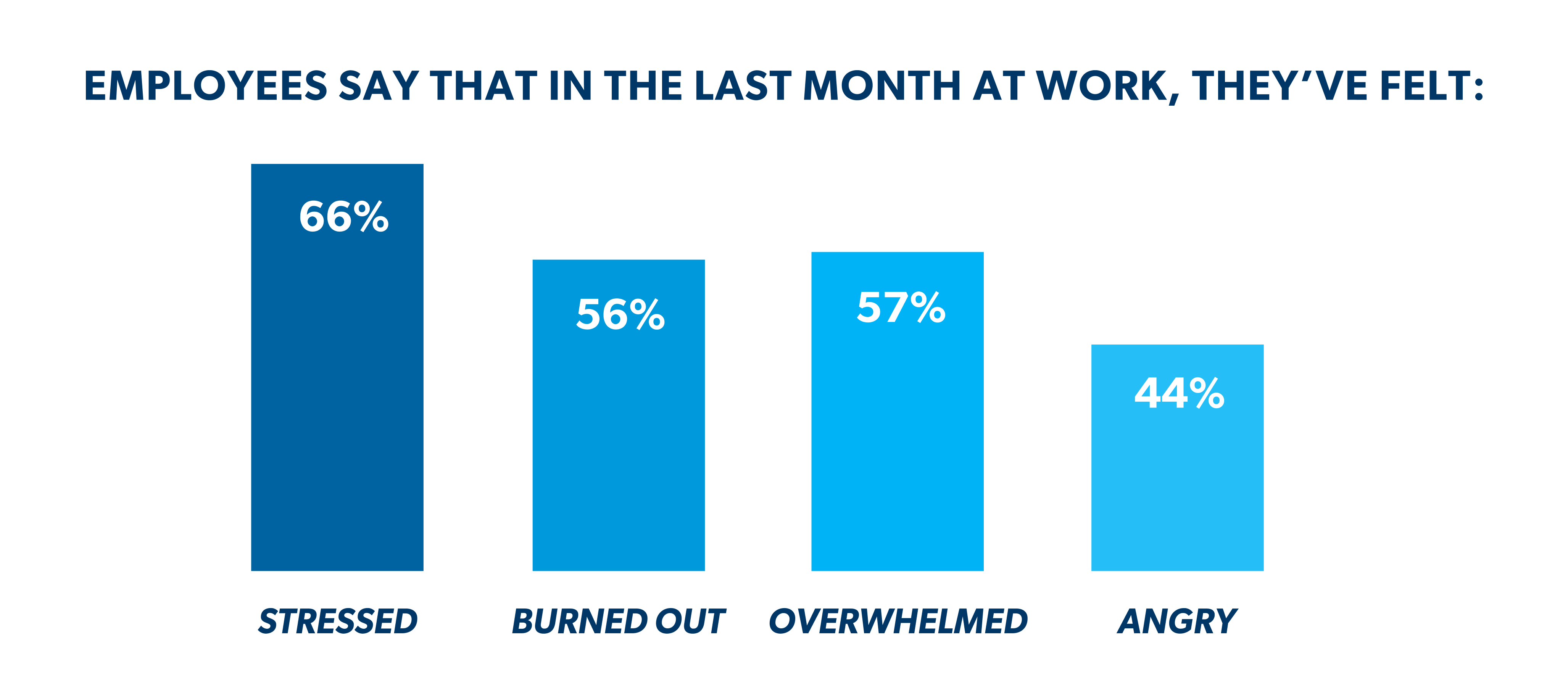 Employees Are Stressed, Burned Out, Overwhelmed And Angry