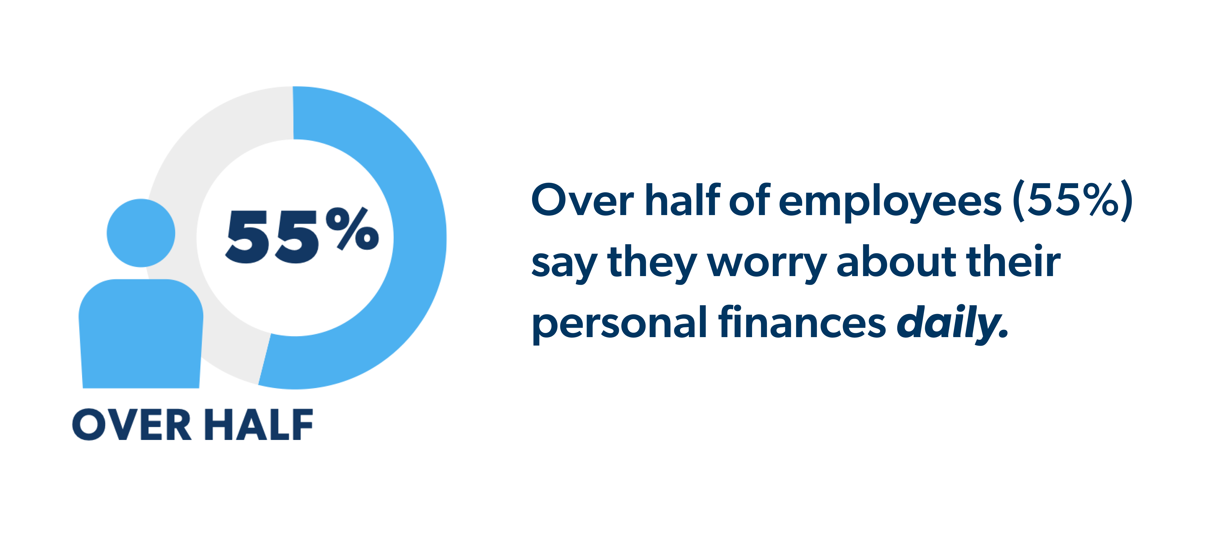 Employees Worry About Personal Finances Daily  